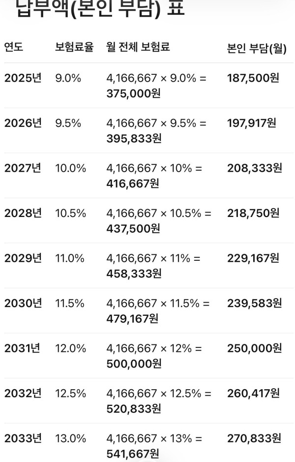 국민연금 인상 50일전