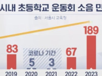 서울 시내 초등학교 운동회 소음 민원 7년 간 횟수