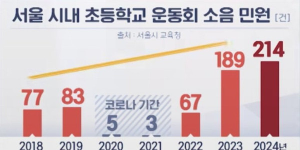 서울 시내 초등학교 운동회 소음 민원 7년 간 횟수
