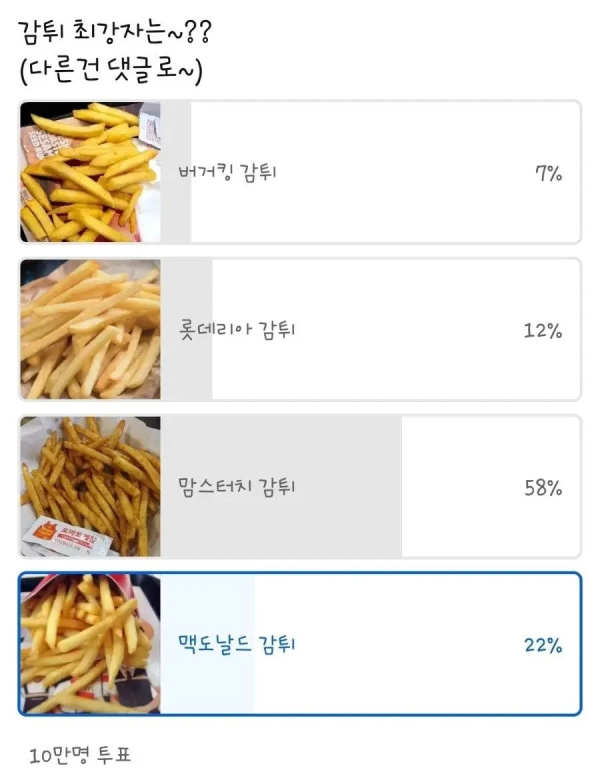 10만명이 투표했다는 감자튀김 최강자