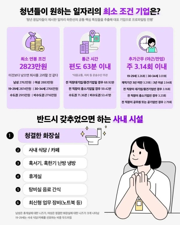 2030 청년들이 원하는 일자리 조건