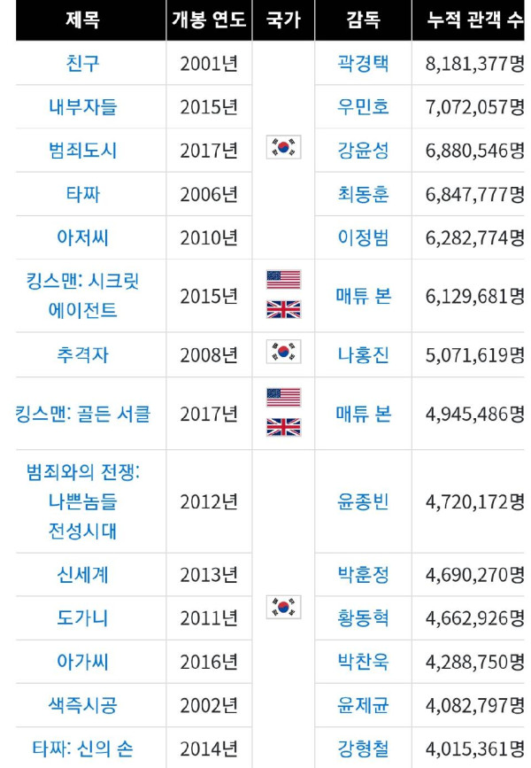 대한민국 역대 청불 등급 영화 흥행 Top 20