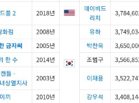 대한민국 역대 청불 등급 영화 흥행 Top 20