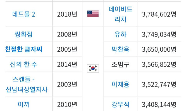 대한민국 역대 청불 등급 영화 흥행 Top 20
