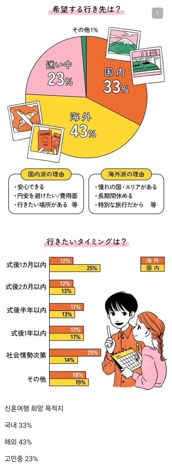 결혼식 치른 일본인들 허니문 근황
