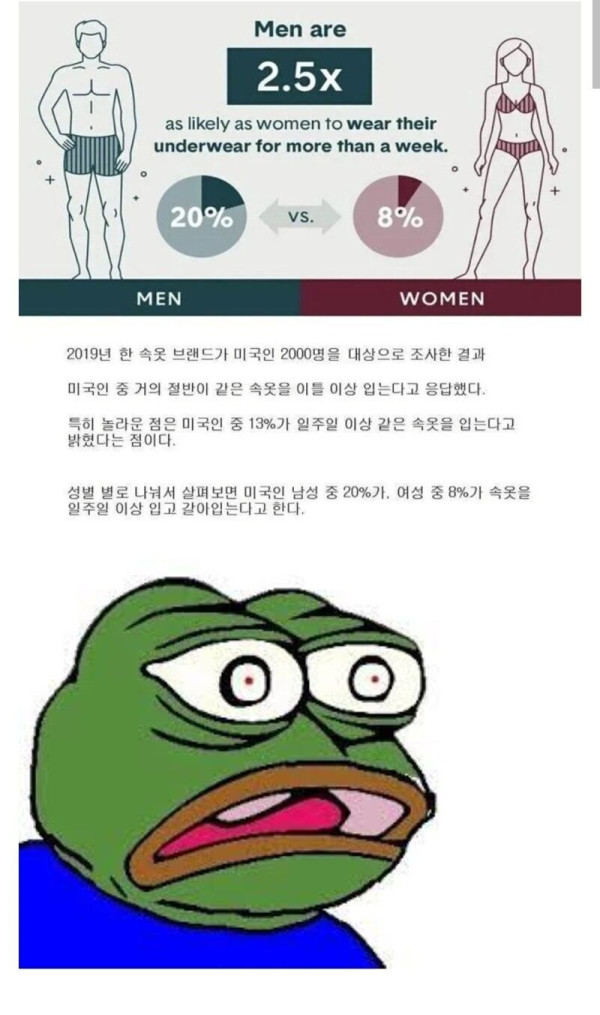 미국인들 속옷 갈아입는 주기