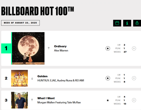 GOLDEN이 빌보도 탑100에서 2위로 내려왔군요.