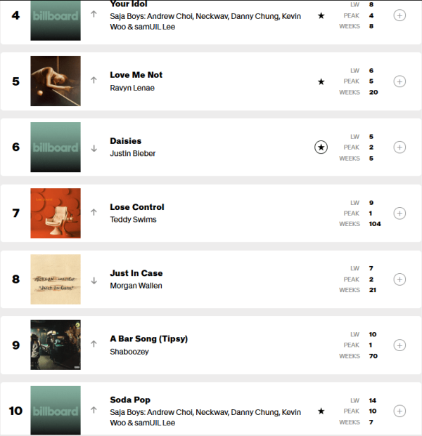 GOLDEN이 빌보도 탑100에서 2위로 내려왔군요.