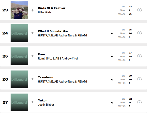 GOLDEN이 빌보도 탑100에서 2위로 내려왔군요.