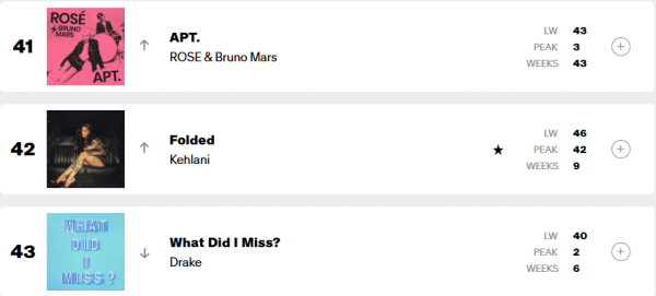 GOLDEN이 빌보도 탑100에서 2위로 내려왔군요.