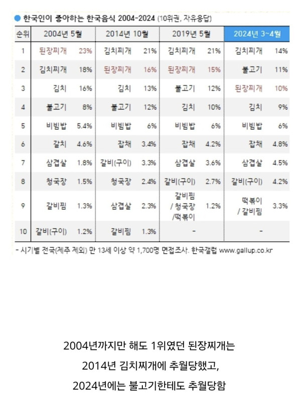 점점 하락세인 한국인이 좋아하는 음식