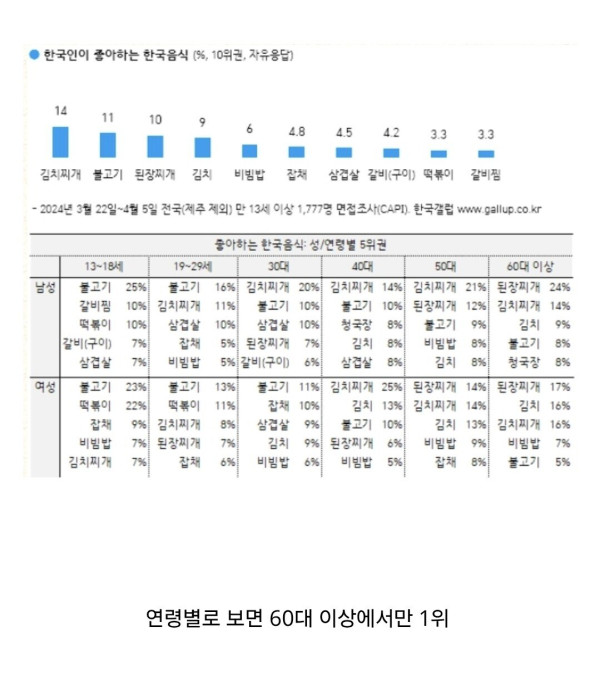 점점 하락세인 한국인이 좋아하는 음식