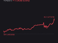 환율 1476원ㄷㄷㄷ