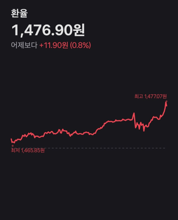환율 1476원ㄷㄷㄷ