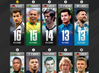 역대급 득점자 호날두가 유일하게 득점 순위에 없는 대회