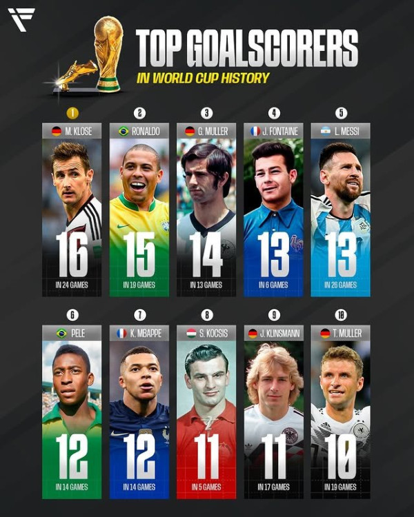 역대급 득점자 호날두가 유일하게 득점 순위에 없는 대회