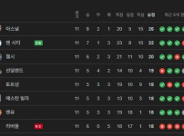 이대로 끝나면 리버풀 순위는?