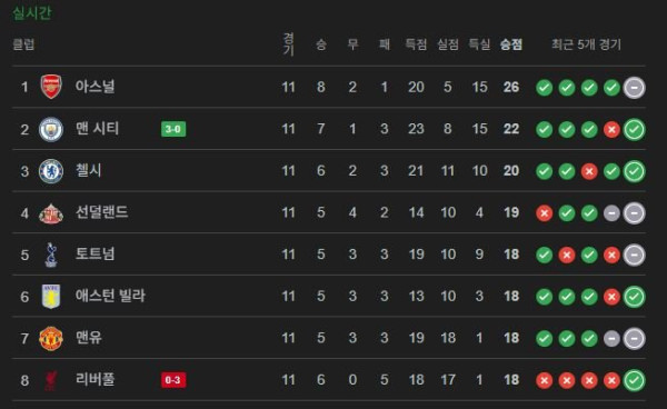 이대로 끝나면 리버풀 순위는?
