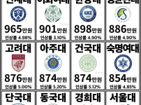2025 대학 연간 등록금