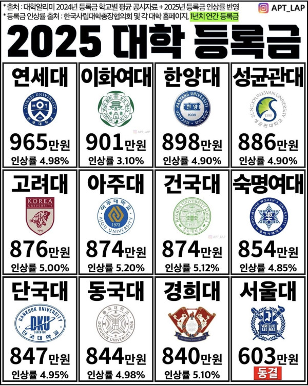 2025 대학 연간 등록금