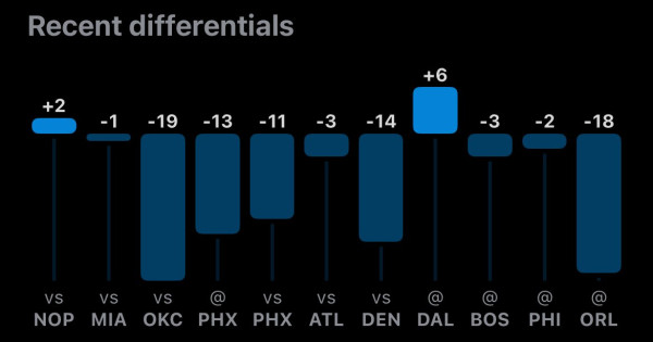 클퍼 오늘 패배 시 최근 10경기 1승 9패